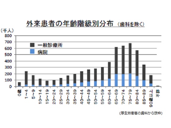 外来機能の明確化、医療計画検討会で集中的に検討のサムネイル画像