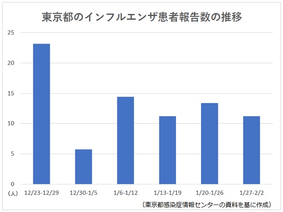 東京のインフルエンザ報告数、ピーク時と比べ半減のサムネイル画像