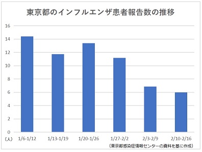 東京都内のインフルエンザ患者報告数が3週連続減