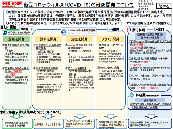 新型コロナ対策、診断・治療法やワクチンの開発を支援のサムネイル画像