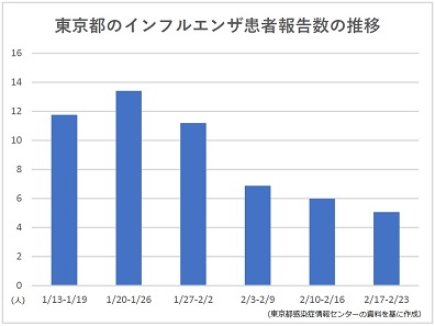 東京都内のインフルエンザ患者報告数が4週連続減