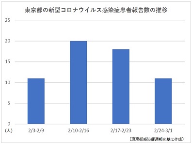 東京都内の新型コロナ患者報告数が2週連続減少