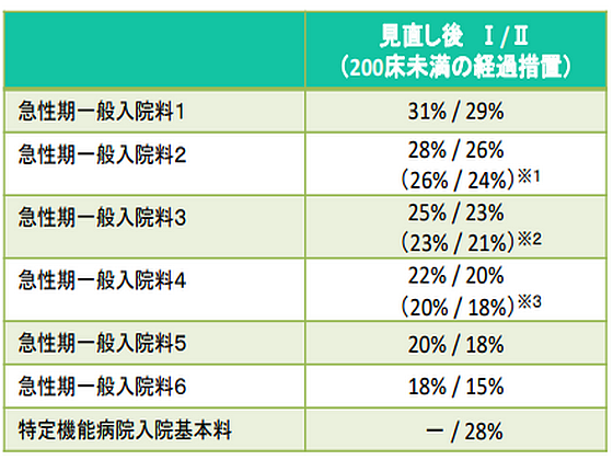 看護必要度のC項目に乳腺悪性腫瘍手術などを追加のサムネイル画像