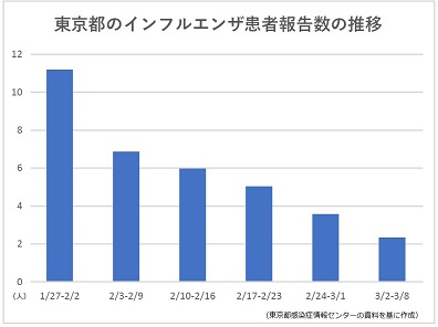 東京都内のインフルエンザ患者報告数が6週連続減