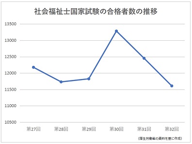 社会福祉士の国家試験、合格率は29.3％