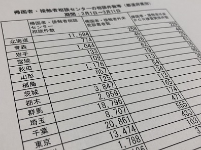 新型コロナ相談最多の東京、PCR検査実施は1％