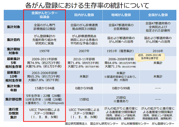がん10年相対生存率57.2％、膵臓は5.3％のサムネイル画像
