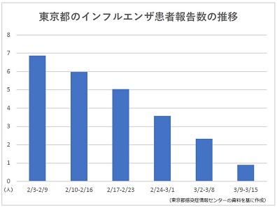東京でインフル減、流行シーズン脱した可能性も