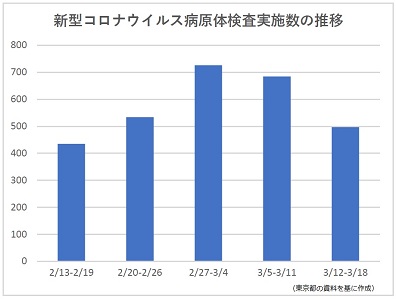 東京都公表の新型コロナ検査数、2週連続で減少