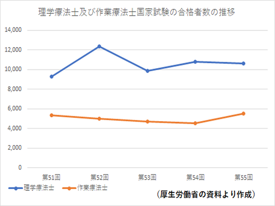 PT国試合格率は86.4%、厚生労働省発表