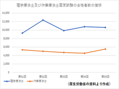 PT国試合格率は86.4%、厚生労働省発表のサムネイル画像