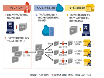 ケアプランのペーパーレス化へ向け実証実験のサムネイル画像