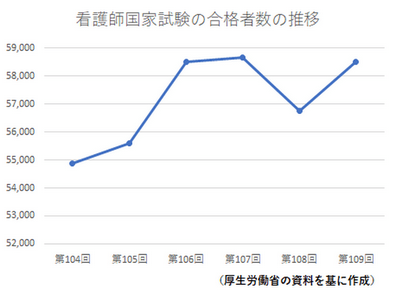 看護師国家試験、合格率は前年比微減の89.2％のサムネイル画像