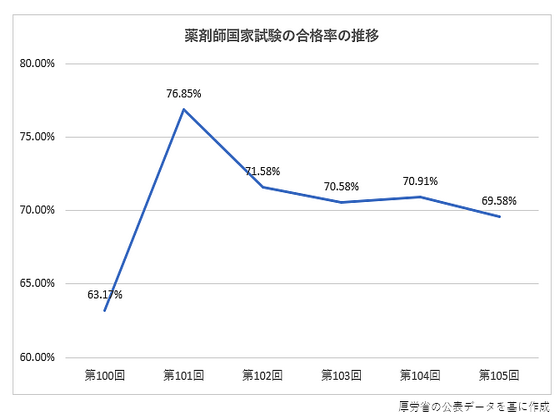 薬剤師国家試験の合格率、5年ぶりに70％下回るのサムネイル画像