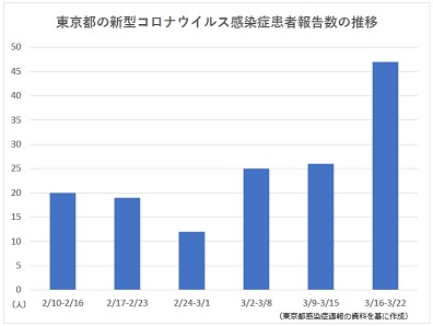 東京都内の新型コロナ患者報告数、3週連続で増加