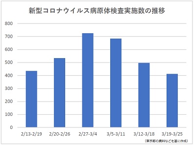 東京都公表の新型コロナ検査数、3週連続で減少