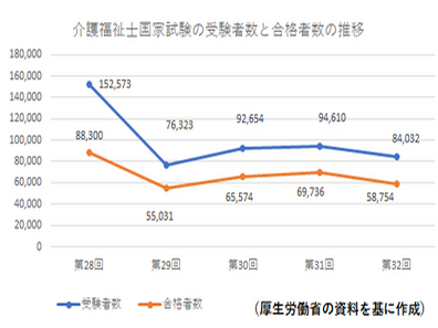 介護福祉士国試、受験者・合格者とも1万人減のサムネイル画像