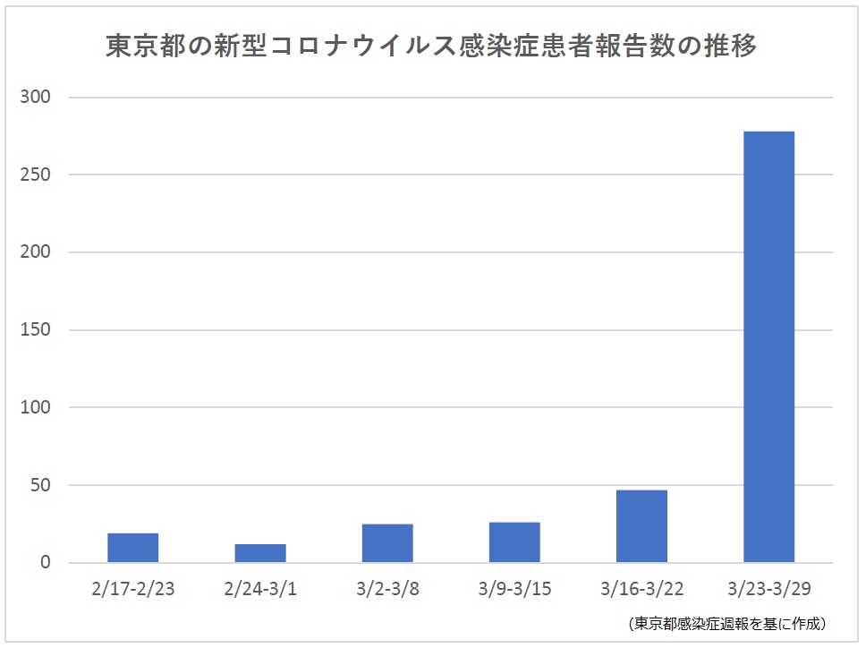 東京都の新型コロナ1週間の患者数、前週比6倍に