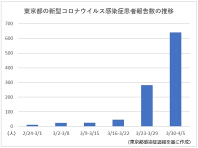 東京の新型コロナ1週間の患者数、前週比2倍超に