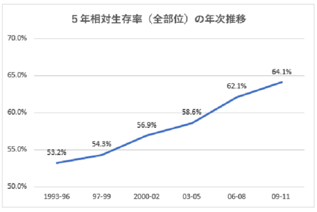 がん5年相対生存率は64.1％、前回比2ポイント増のサムネイル画像