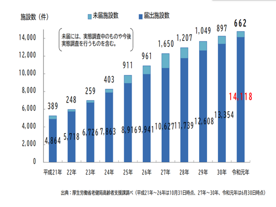 未届有料老人ホーム、3年間で半減のサムネイル画像