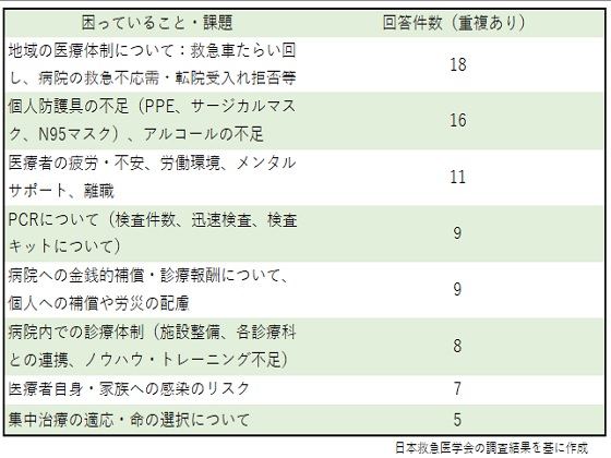新型コロナで救急医が「患者の受け入れ拒否」を実感のサムネイル画像