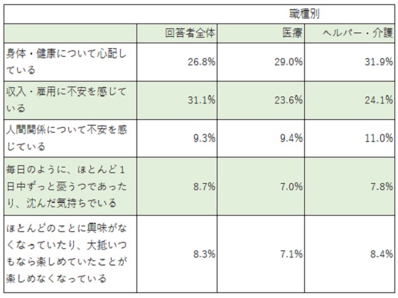 医療・介護従事者の約3割、身体や健康を心配のサムネイル画像