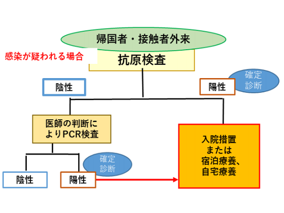 抗原検査キットで「陰性」ならPCR検査が必要