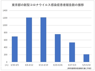 東京都の新型コロナ1週間患者数、3週連続で減少