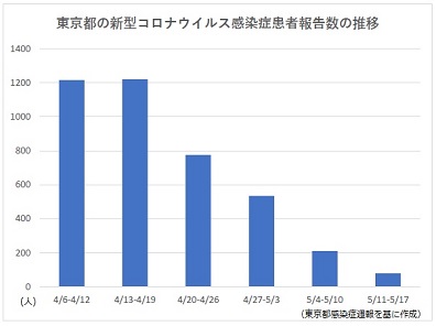 東京都の新型コロナ1週間患者数、4週連続で減少