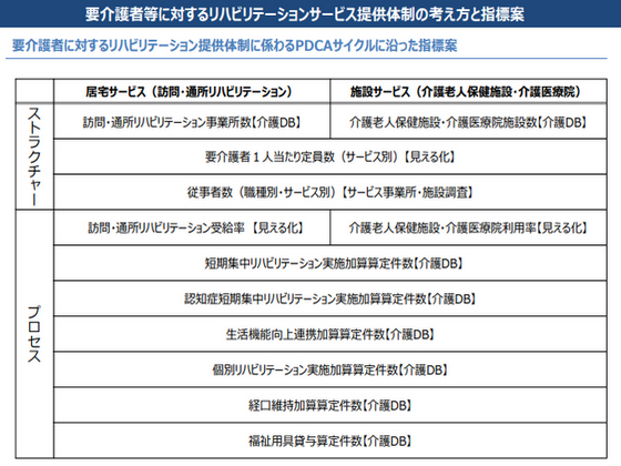 要介護者らへのリハビリ提供体制、指標案を整理のサムネイル画像