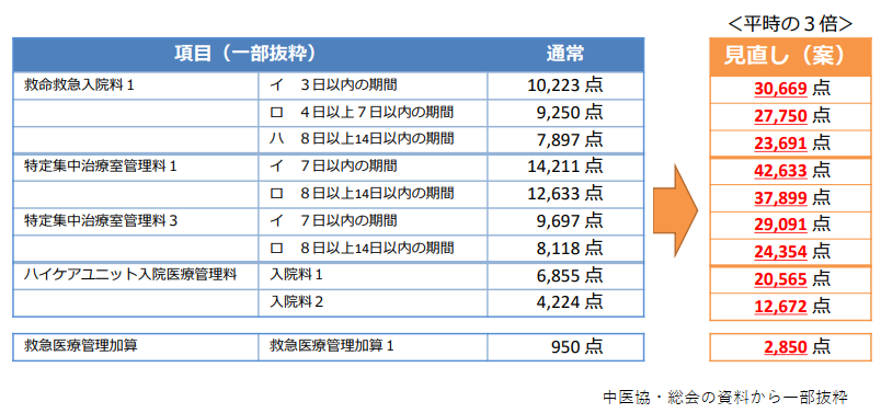 管理 2020 医療 救急 加算 Ａ２０５ 救急医療管理加算（１日につき）