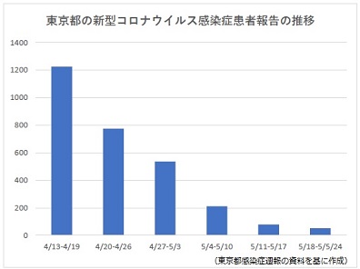 東京都の新型コロナ1週間患者数、5週連続で減少