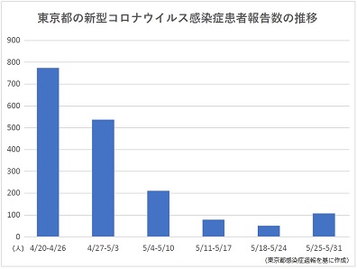 東京都の新型コロナ1週間の患者報告数が倍増