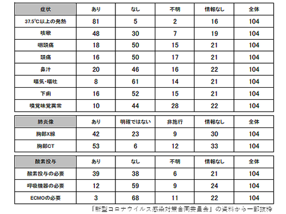 コロナ感染の透析患者は104人、5日現在のサムネイル画像