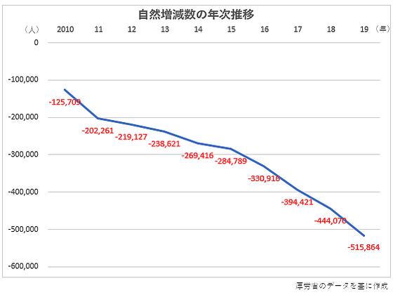 人口の自然減が初の50万人超、19年のサムネイル画像