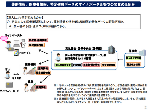 医療・健康情報の全国的連携、意見取りまとめへのサムネイル画像