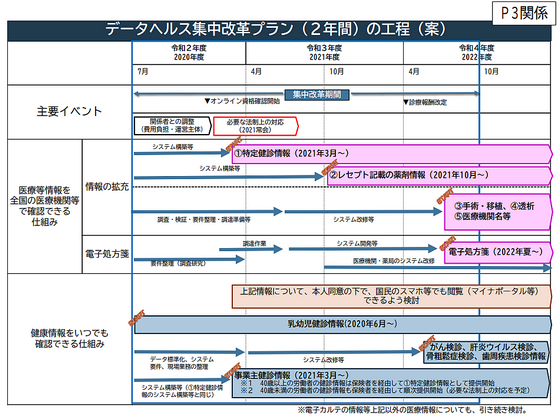 電子処方箋の運用前倒し、22年夏めど開始のサムネイル画像
