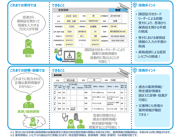 オンライン資格確認導入へ、支援基金サイトを7月開設のサムネイル画像