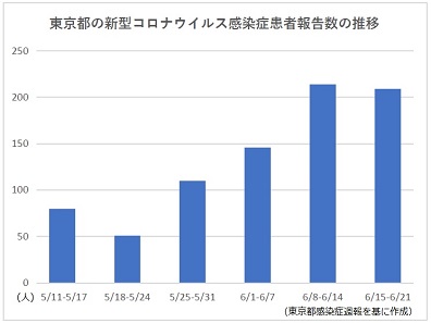 東京のコロナ1週間患者数、2週連続で200人超
