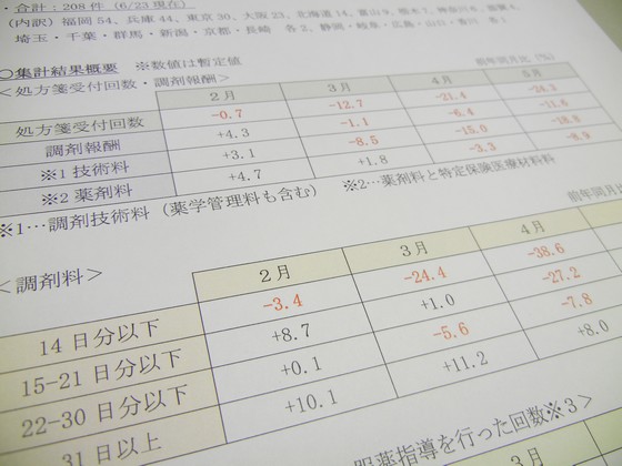 5月の調剤報酬が前年比11％減、技術料は18％減のサムネイル画像