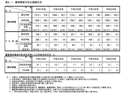 精神障害の労災請求件数、「医療、福祉」が最多のサムネイル画像