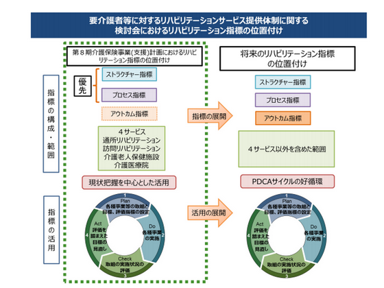 要介護者等に対するリハ検討会、取りまとめへのサムネイル画像