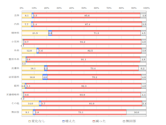 427病院の8割が減収、保団連調べのサムネイル画像