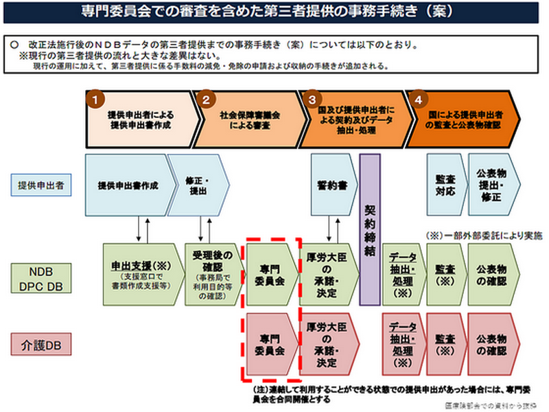 匿名レセプト情報の提供で専門委員会、12月初会合のサムネイル画像