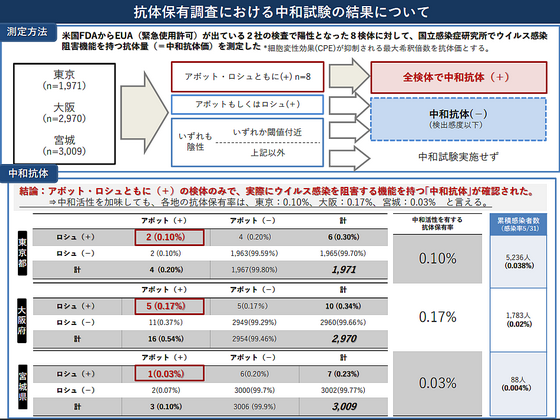 2社の抗体検査での陽性検体、感染の阻害機能を確認のサムネイル画像