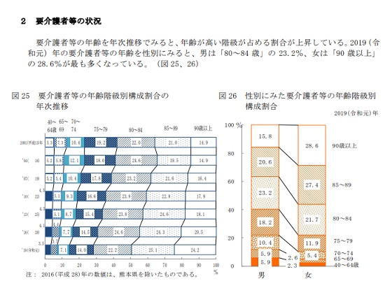 介護必要となった原因、要介護者は認知症がトップのサムネイル画像