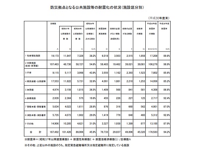 防災拠点診療施設、222施設で耐震性確保されずのサムネイル画像