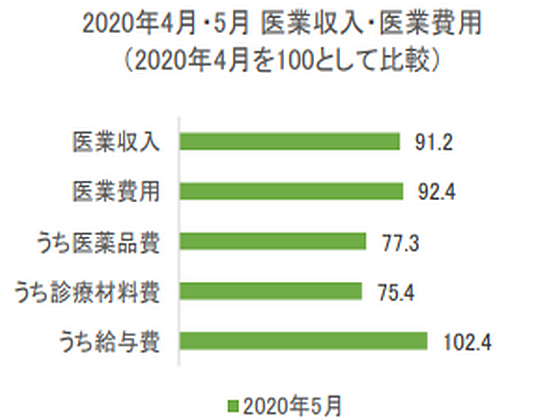 5月は前年比18％減収、コロナ患者受入病院のサムネイル画像