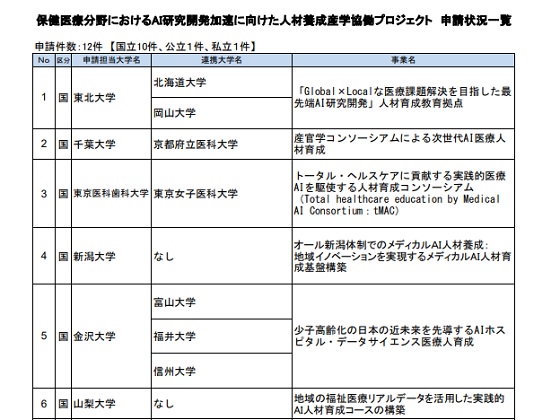 保健医療分野のAI人材養成、12大学が申請